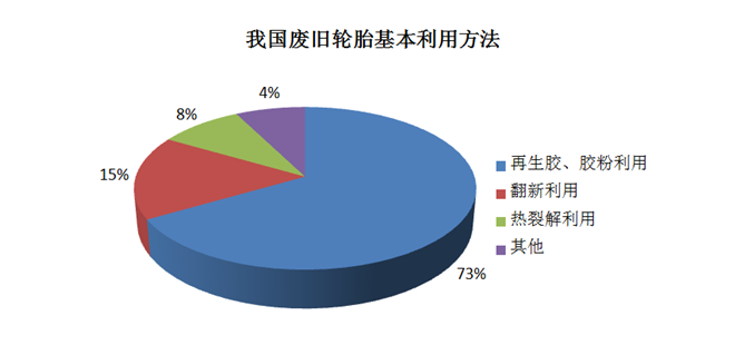 废旧轮胎破碎 凯发K8国际环保先行